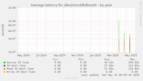 Average latency for /dev/mmcblk0boot0