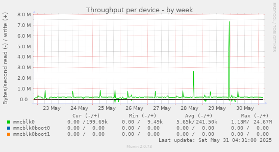 Throughput per device