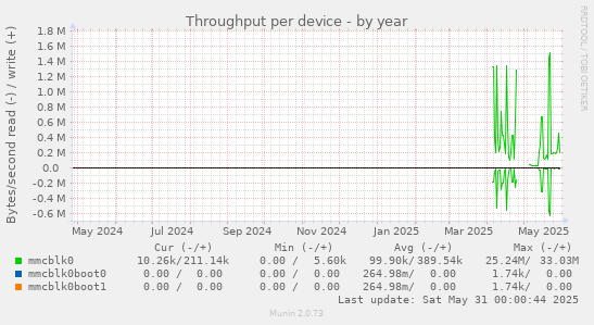 Throughput per device