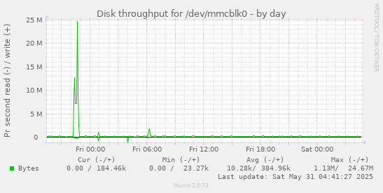 Disk throughput for /dev/mmcblk0