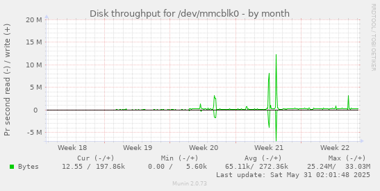 Disk throughput for /dev/mmcblk0