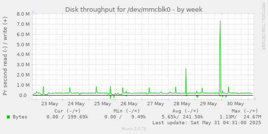 Disk throughput for /dev/mmcblk0