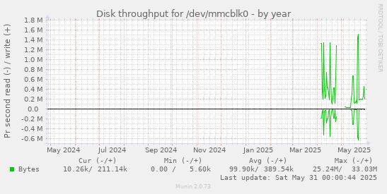 Disk throughput for /dev/mmcblk0