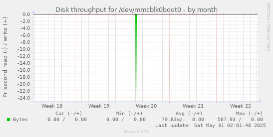 Disk throughput for /dev/mmcblk0boot0