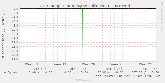 Disk throughput for /dev/mmcblk0boot1