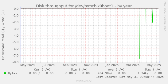 Disk throughput for /dev/mmcblk0boot1