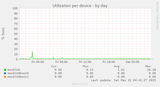 Utilization per device