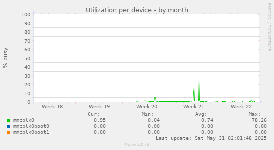 Utilization per device