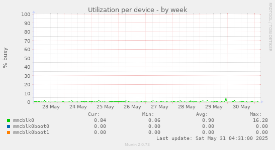 Utilization per device