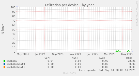 Utilization per device