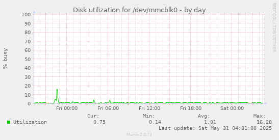 Disk utilization for /dev/mmcblk0
