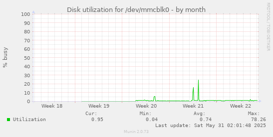 Disk utilization for /dev/mmcblk0