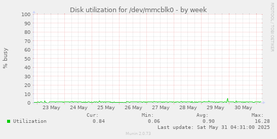 Disk utilization for /dev/mmcblk0