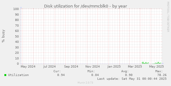 Disk utilization for /dev/mmcblk0