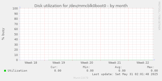 Disk utilization for /dev/mmcblk0boot0