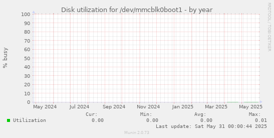 Disk utilization for /dev/mmcblk0boot1