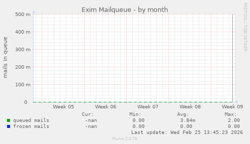 Exim Mailqueue