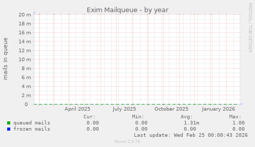 Exim Mailqueue