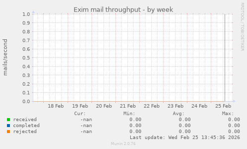 Exim mail throughput