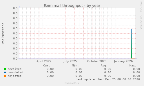 Exim mail throughput