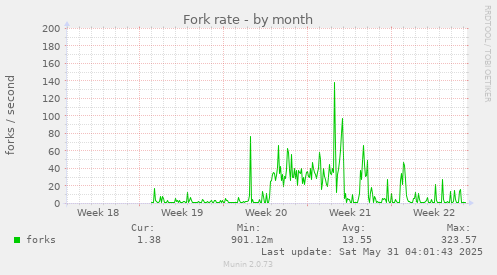 Fork rate