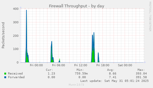 Firewall Throughput
