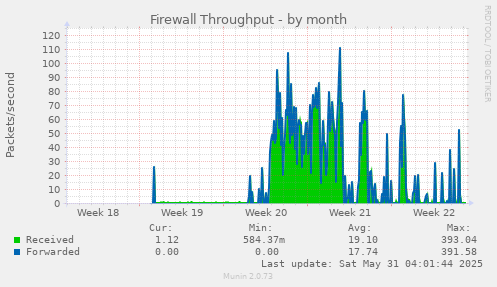Firewall Throughput