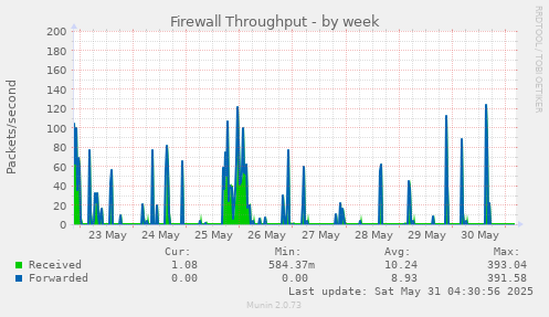 Firewall Throughput