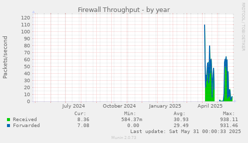 Firewall Throughput