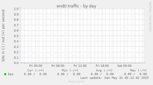end0 traffic