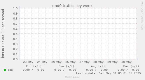 end0 traffic