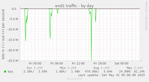 end1 traffic
