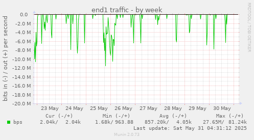 end1 traffic
