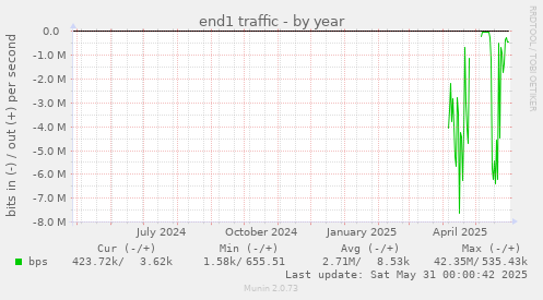 end1 traffic