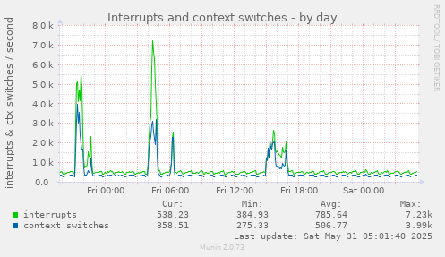 Interrupts and context switches