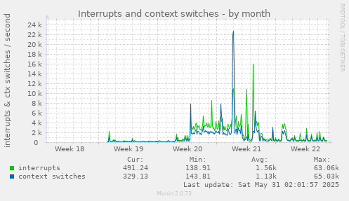 Interrupts and context switches
