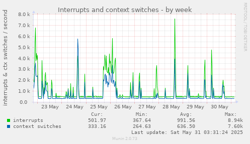 Interrupts and context switches