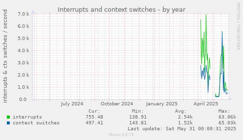 Interrupts and context switches
