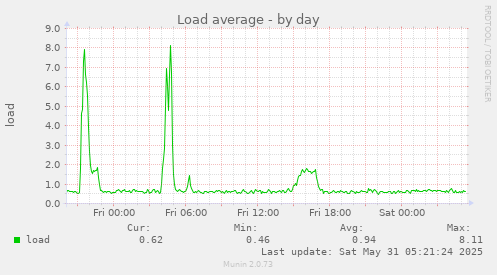 Load average