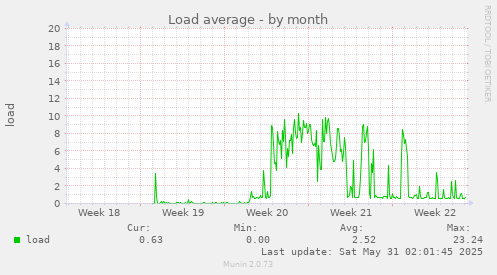 Load average