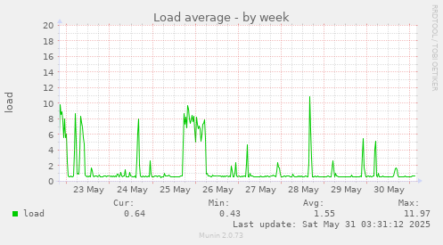 Load average