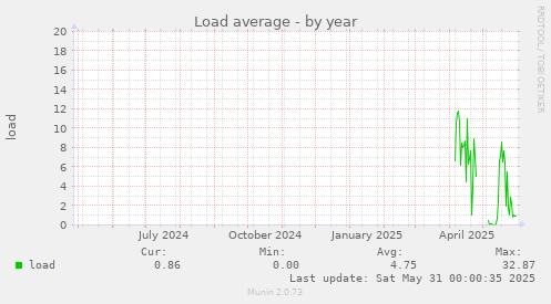 Load average