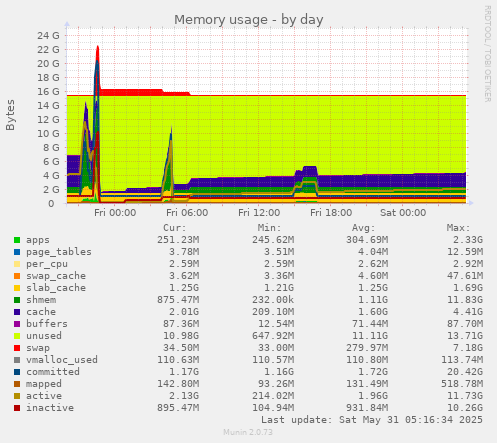 Memory usage
