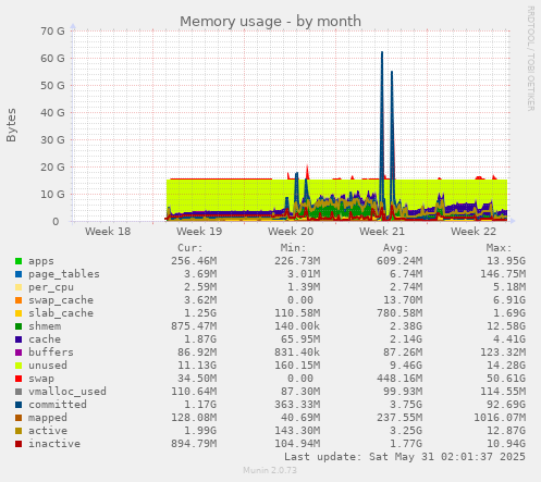 Memory usage