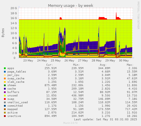 Memory usage