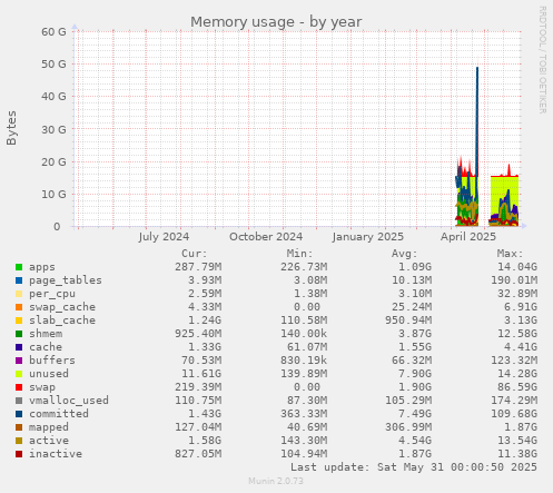 Memory usage