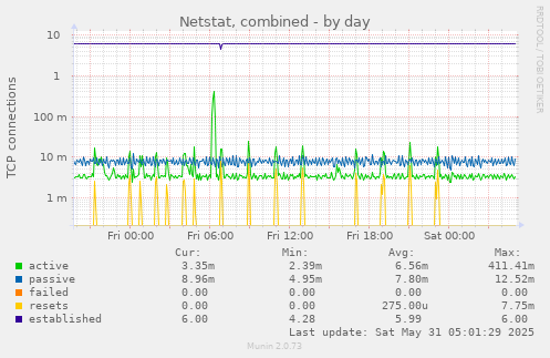 Netstat, combined