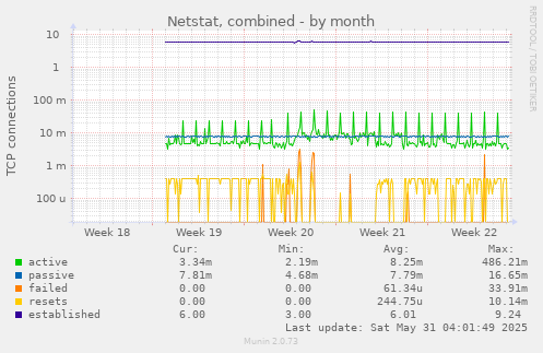 Netstat, combined