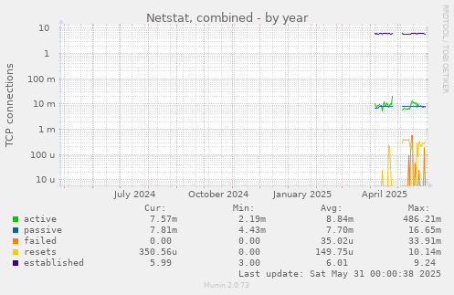 Netstat, combined