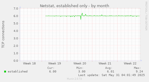 Netstat, established only